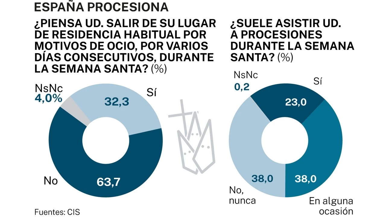 Ir a ver a la familia es el principal motivo de los viajes de Semana Santa