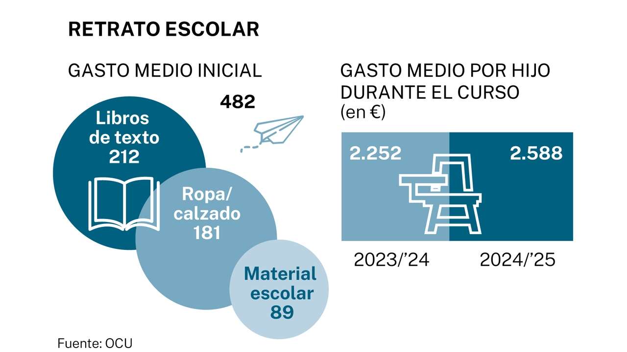 Un cuarto de los hogares españoles no puede afrontar el pago de los libros escolares