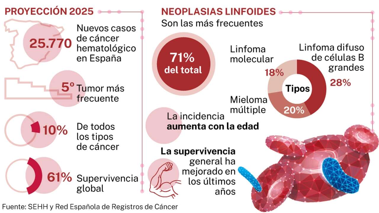 La revolución terapéutica capaz de curar el cáncer de la sangre más frecuente no llega a España