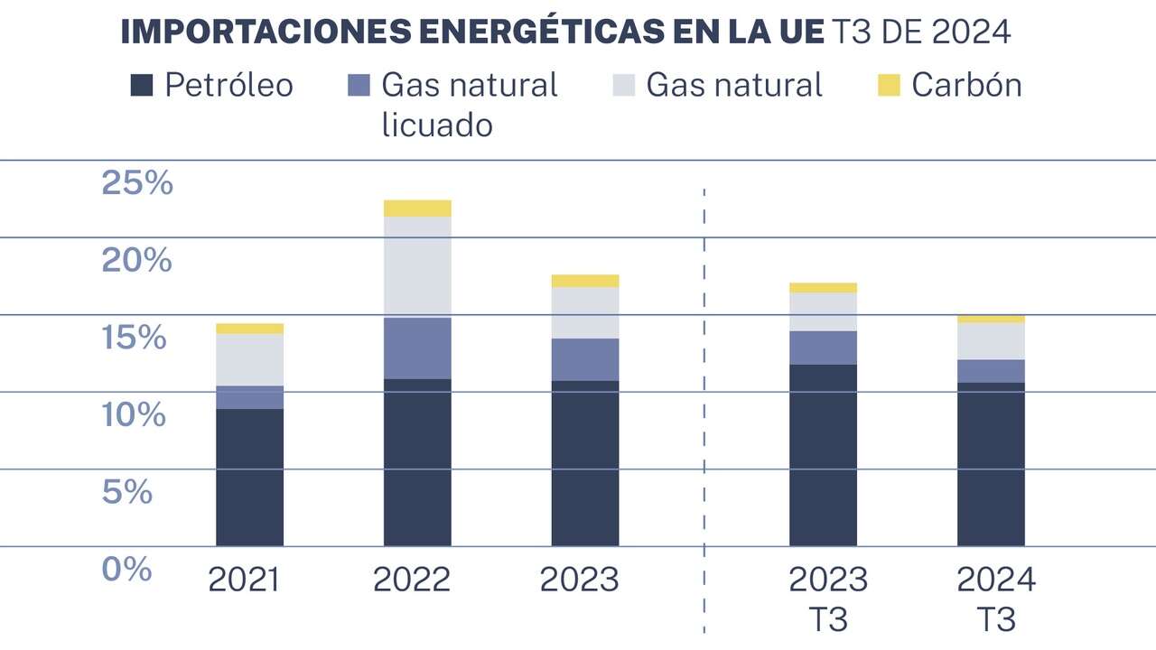 Europa mira a España para blindar su soberanía energética ante Trump