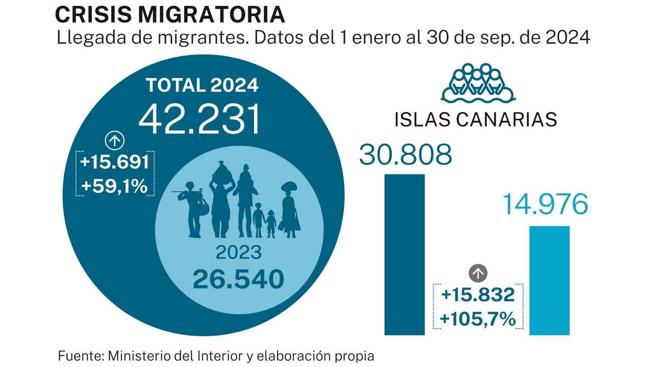 Radiografía de un colapso anunciado: 113 migrantes llegan a Canarias cada día