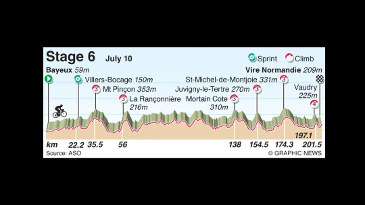 Etapa 6 del Tour de Francia, en directo hoy: Bayeux - Vire Normandie en vivo
