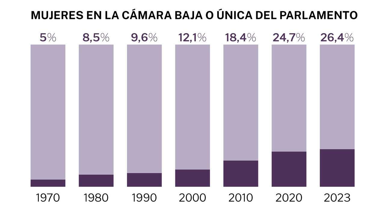 La igualdad de género podría aumentar el PIB mundial un 20% en la próxima década