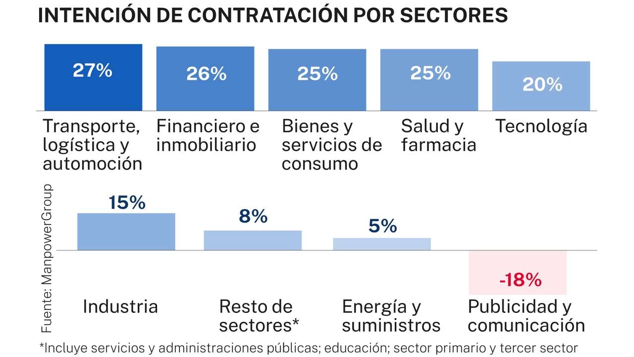 Las empresas españolas prevén contratar en el segundo trimestre, aunque con signos de desaceleración