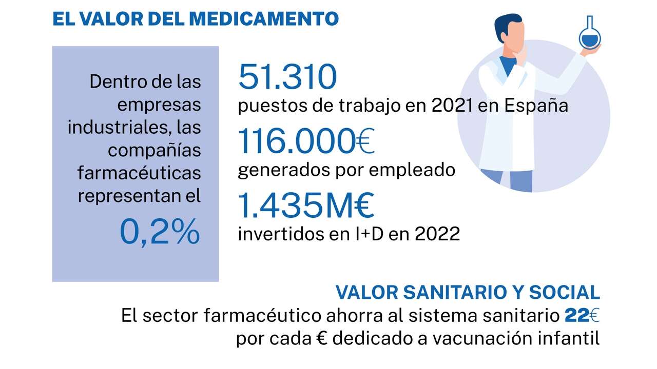 Cada empleo en el sector farmacéutico genera otros cuatro