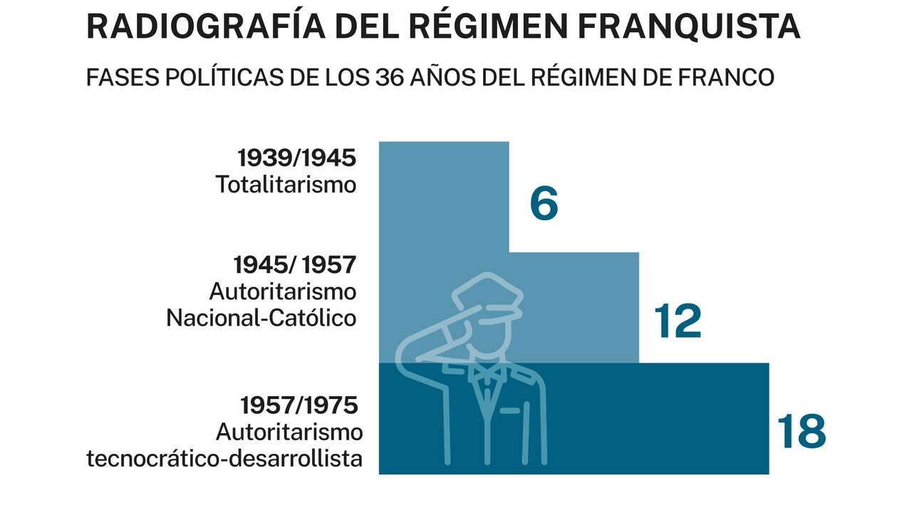 El franquismo estuvo marcado en su mayor parte por el desarrollismo