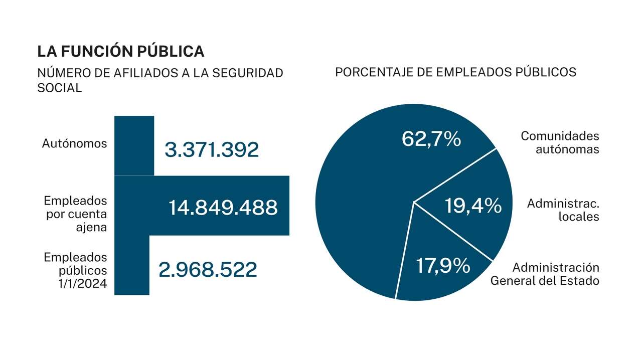 Los casi tres millones de empleados públicos suponen un récord histórico