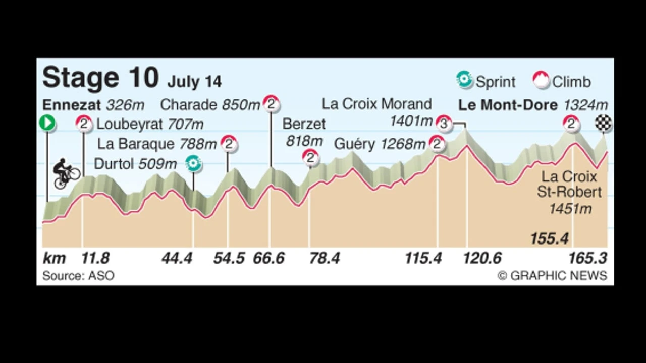 Etapa 10 del Tour de Francia 2025, en directo hoy: Ennezat y Le Mont-Dore Puy de Sancy