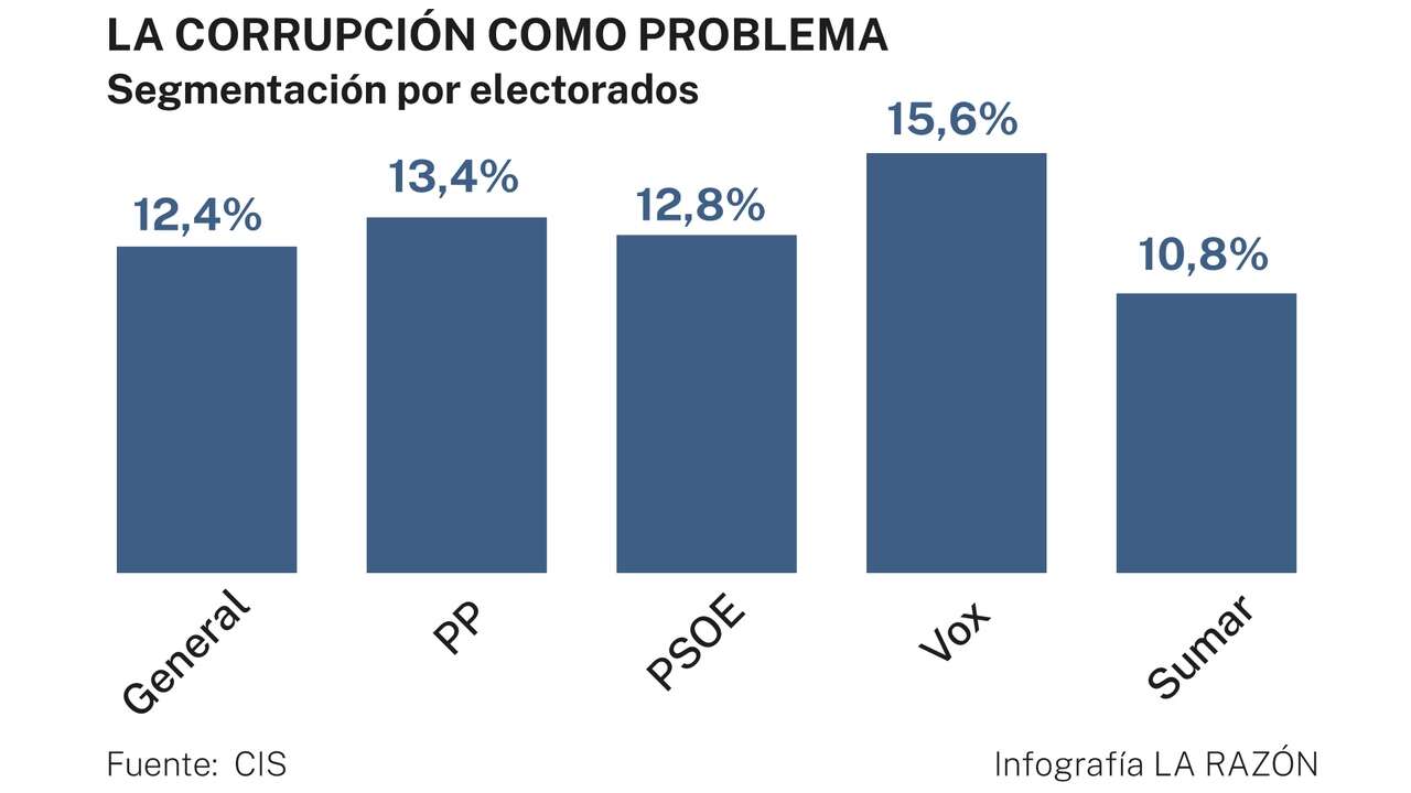 La corrupción política repunta como problema por el «caso Koldo»