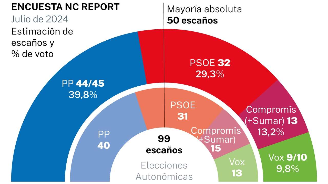 El PP sigue recuperando votantes pero no llega a la mayoría absoluta en la Comunitat Valenciana