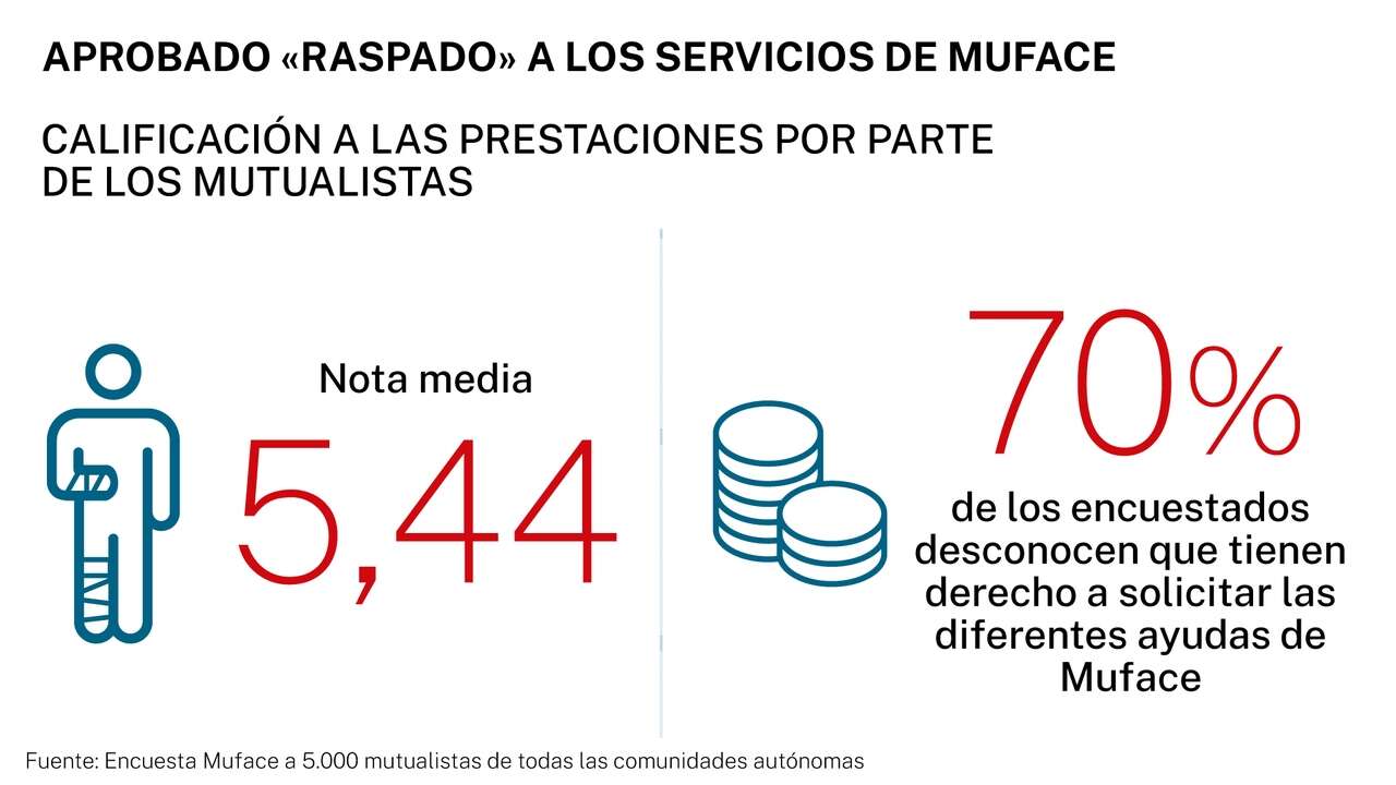 CSIF avisa al Gobierno: 