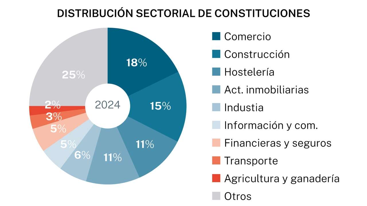 El número de nuevas empresas alcanza su mayor nivel en una década