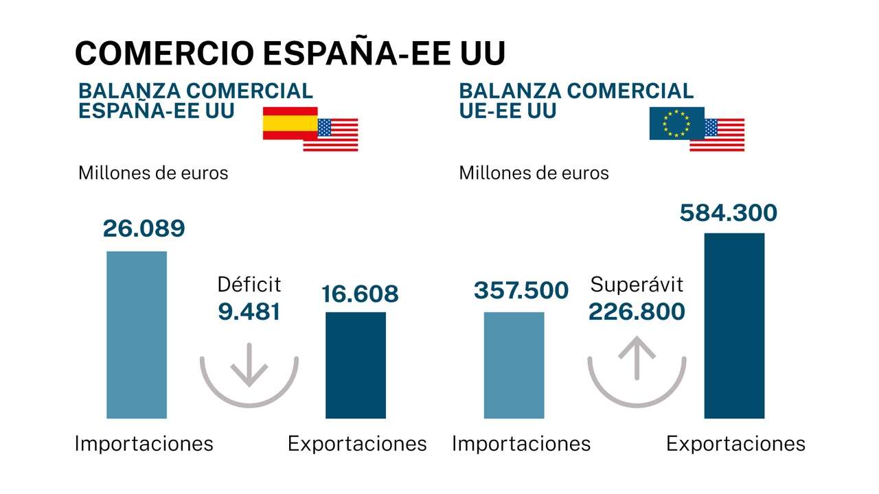 La balanza comercial de España con EE.UU. es favorable a los americanos