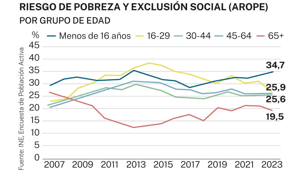 La España que trabaja pero sigue siendo pobre