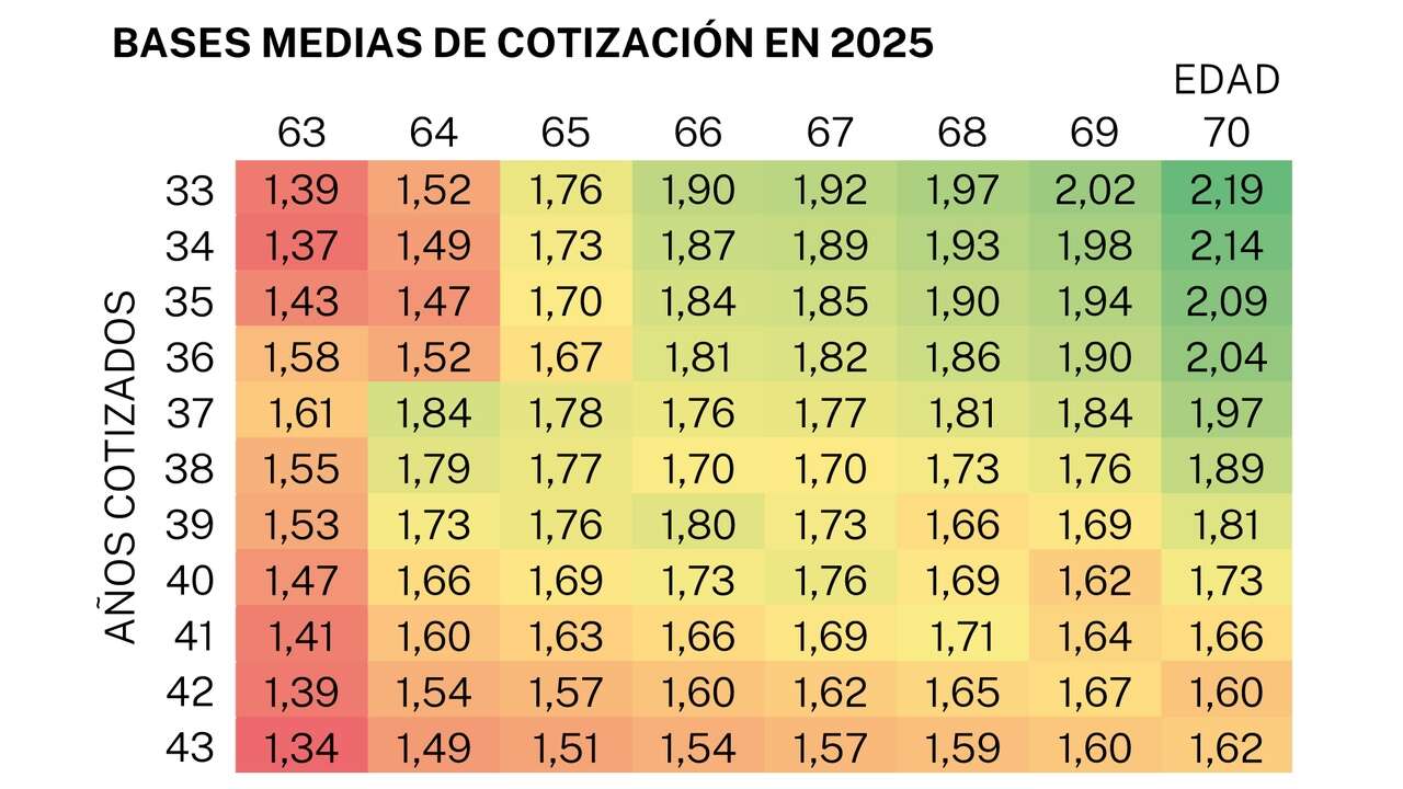 Las pensiones futuras, en peligro: el déficit se disparará en 2045 y 2065