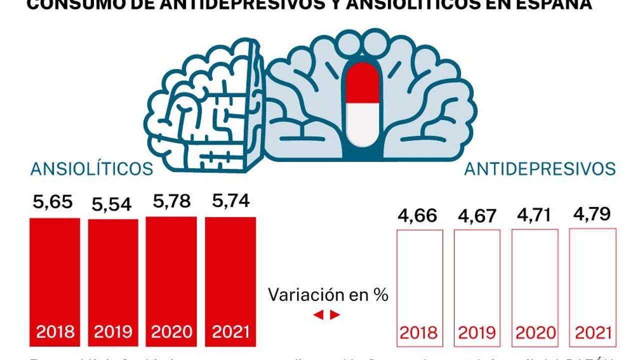 Cerca del 60% de los jóvenes entre 25 y 29 años toma benzodiacepinas para la ansiedad o para dormir mejor