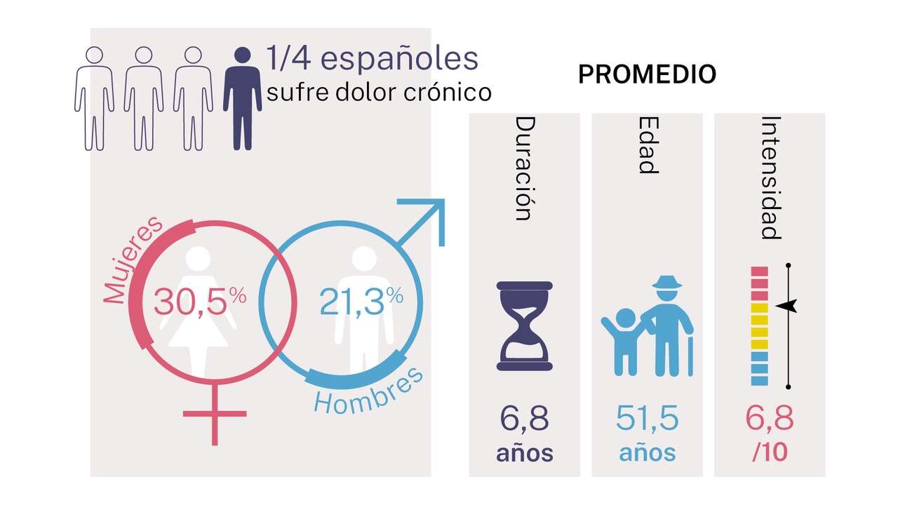 Así es el invisible coste del dolor crónico para el bienestar social