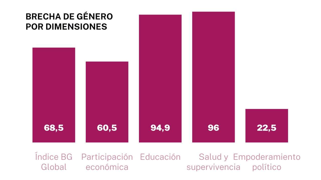 La brecha de género avanza a paso lento: las mujeres siguen lejos del liderazgo y los sueldos equitativos