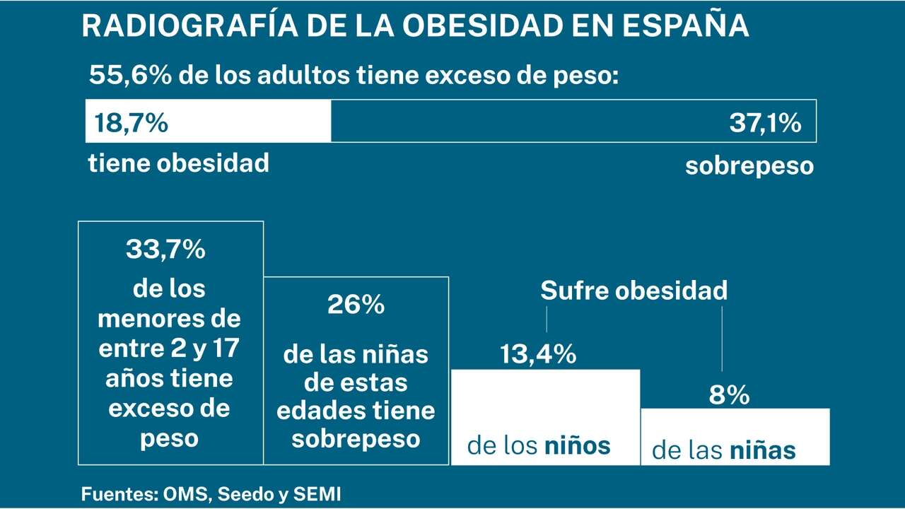 Así funciona la medicina de precisión para reducir la obesidad