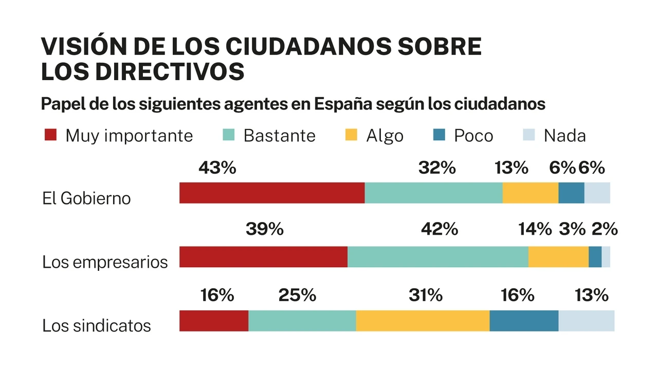 Los españoles valoran más a los empresarios que al Gobierno