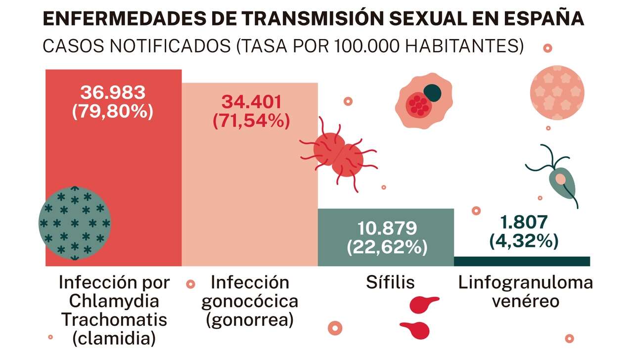 ¿Por qué las infecciones sexuales están fuera de control entre los jóvenes?