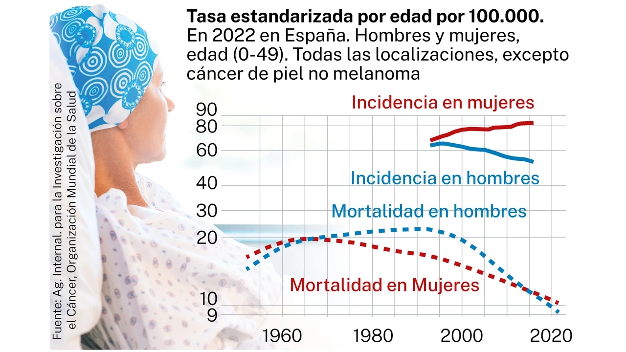 El cáncer antes de los 50 años se dispara más en mujeres