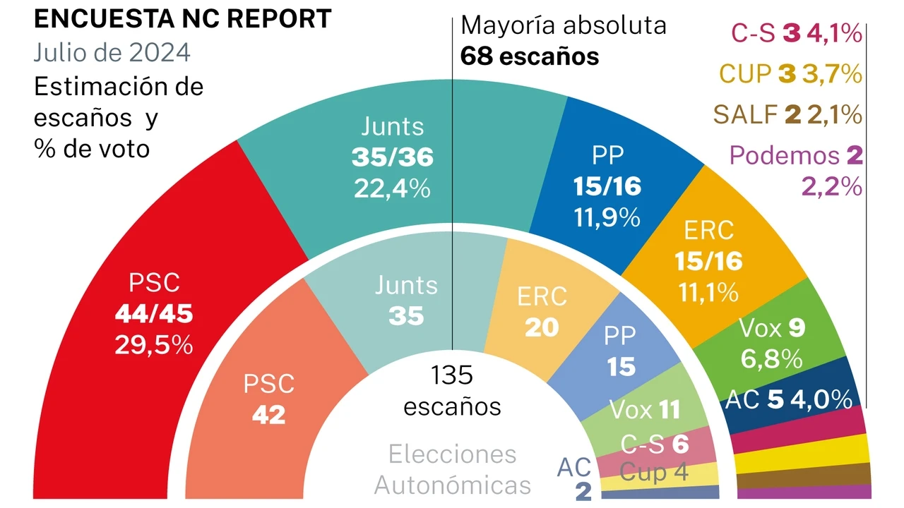 El PSC y Aliança Catalana, los dos grandes beneficiados si hay repetición electoral