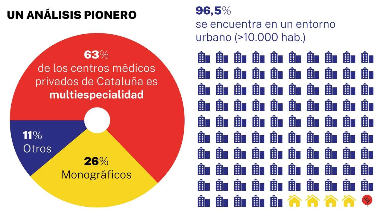 Radiografía de los centros médicos ambulatorios privados: un sector invisible con una función esencial