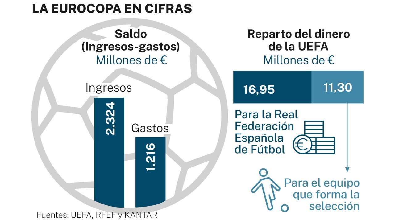 La Eurocopa resulta en un buen negocio para todo el fútbol europeo