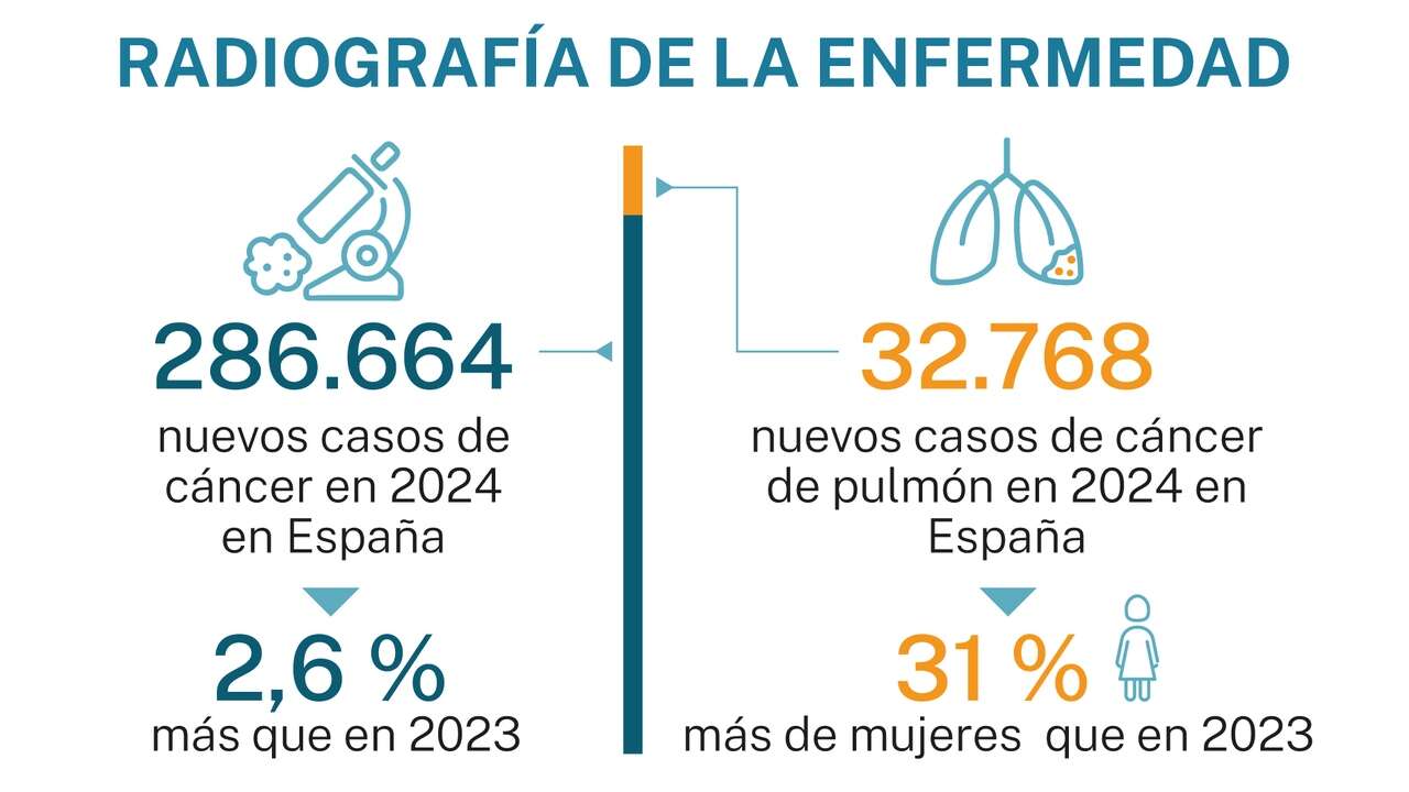 La revolución molecular acorrala al cáncer de pulmón