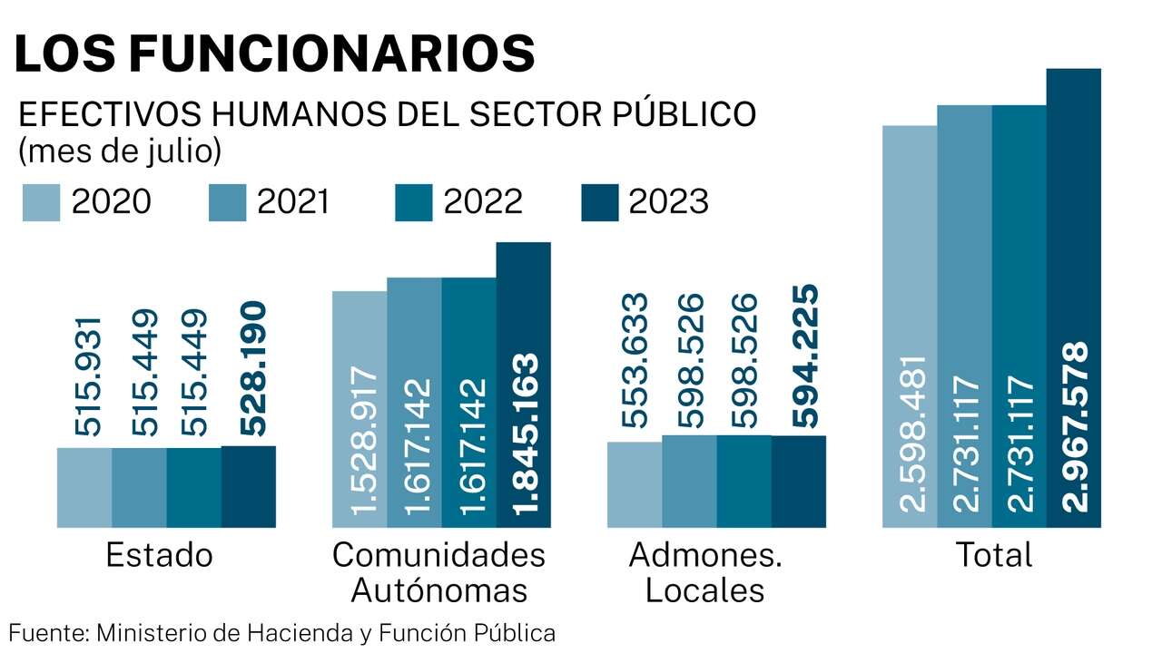 El empleo público sigue aumentando a costa de la economía productiva