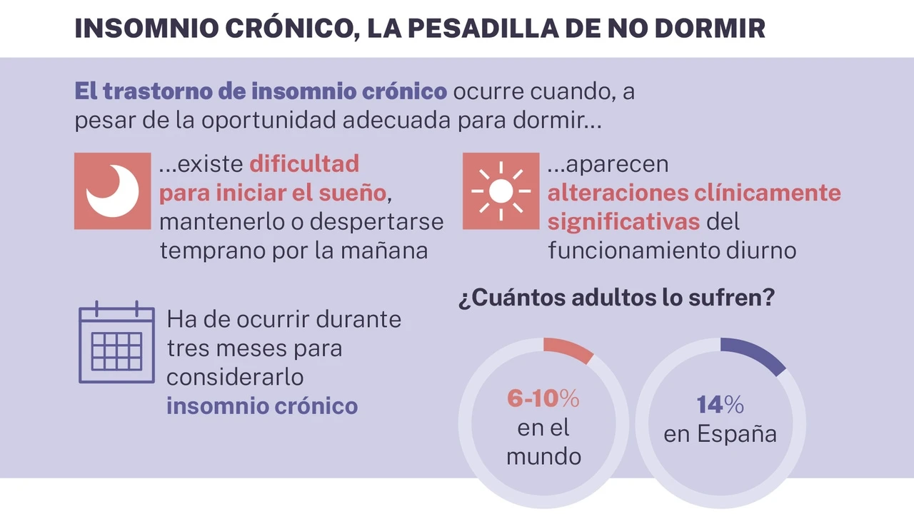 Medicos y pacientes piden a Sanidad que financie el único medicamento específico frente al insomnio crónico