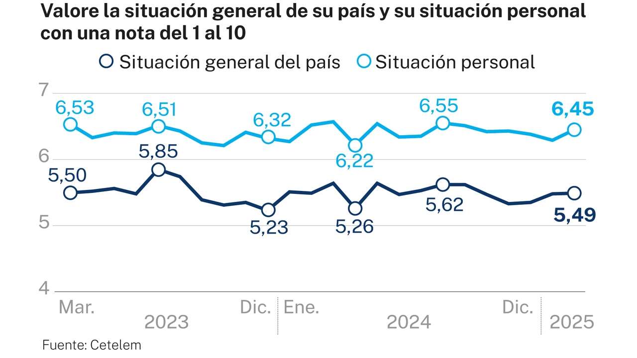 Los españoles valoran mejor su situación personal que la del país