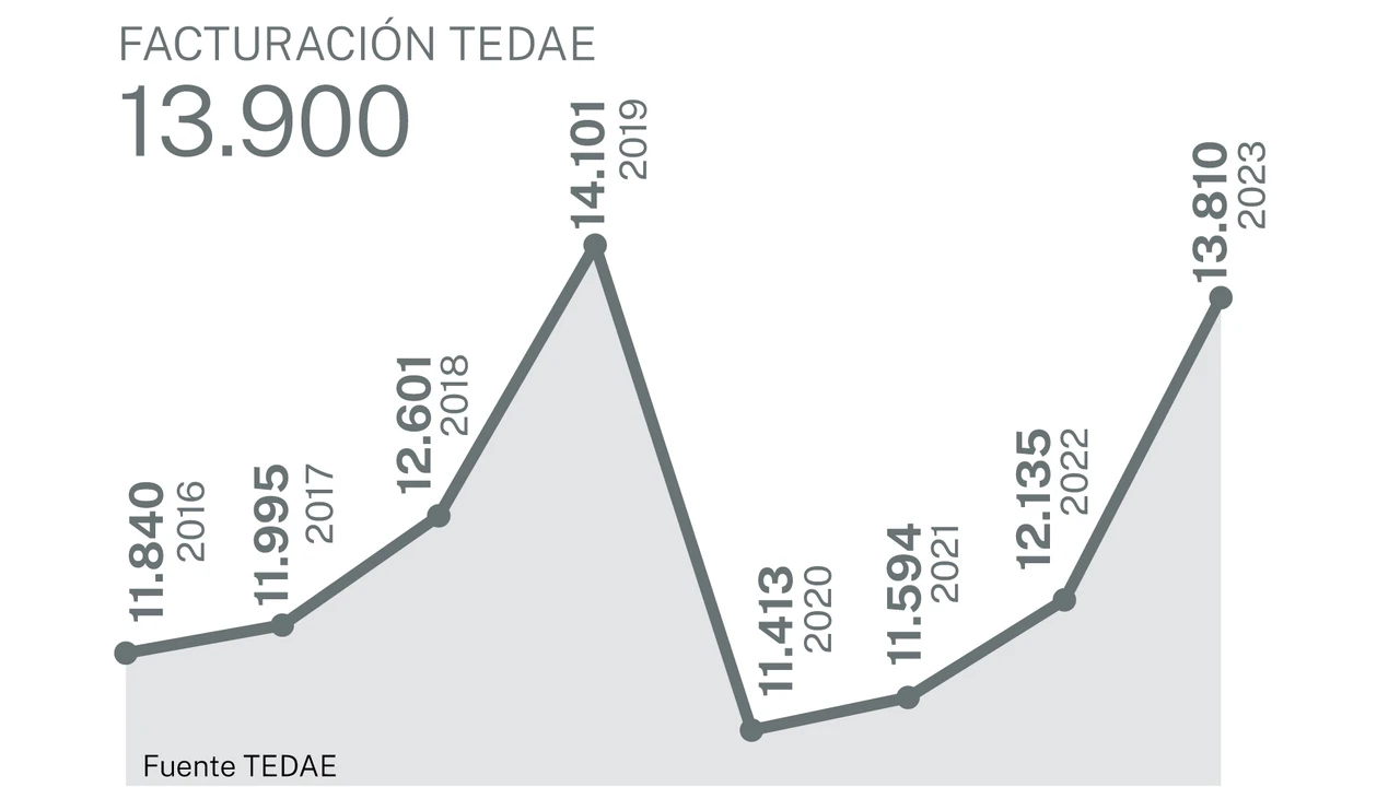 Despega el sector aeroespacial español para superar el récord de ventas de14.000 millones