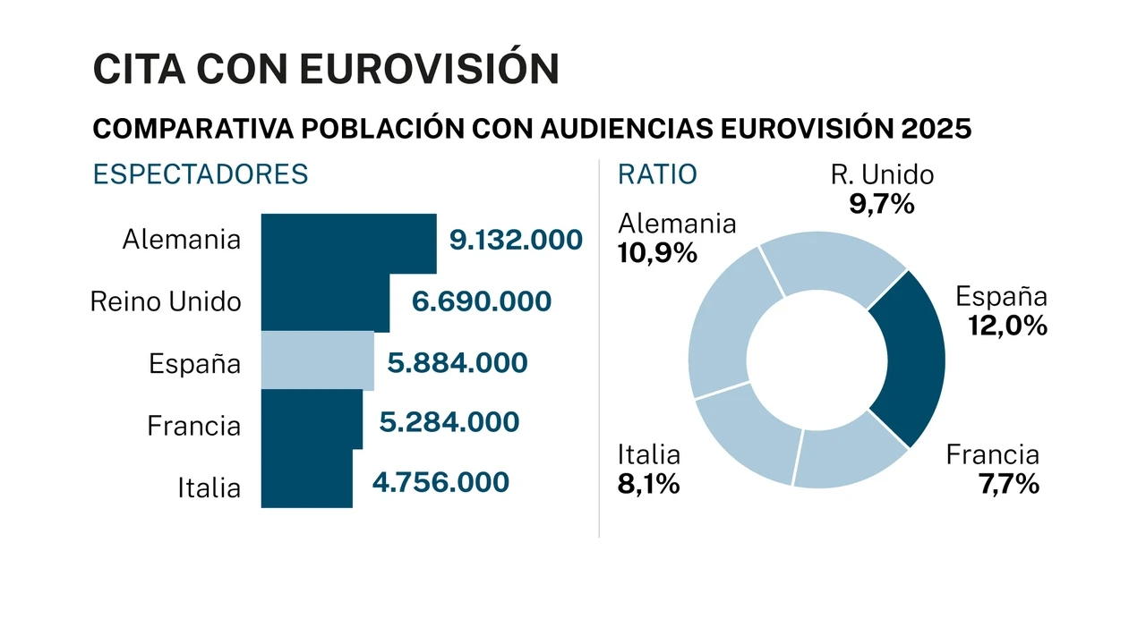 Los españoles encabezan la audiencia televisiva del festival de Eurovisión