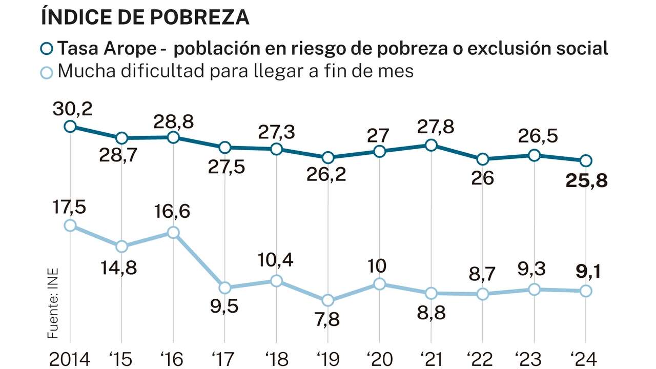 La España que no llega a fin de mes: uno de cada cuatro hogares, en riesgo de pobreza mientras la infancia sufre la peor tasa en una década