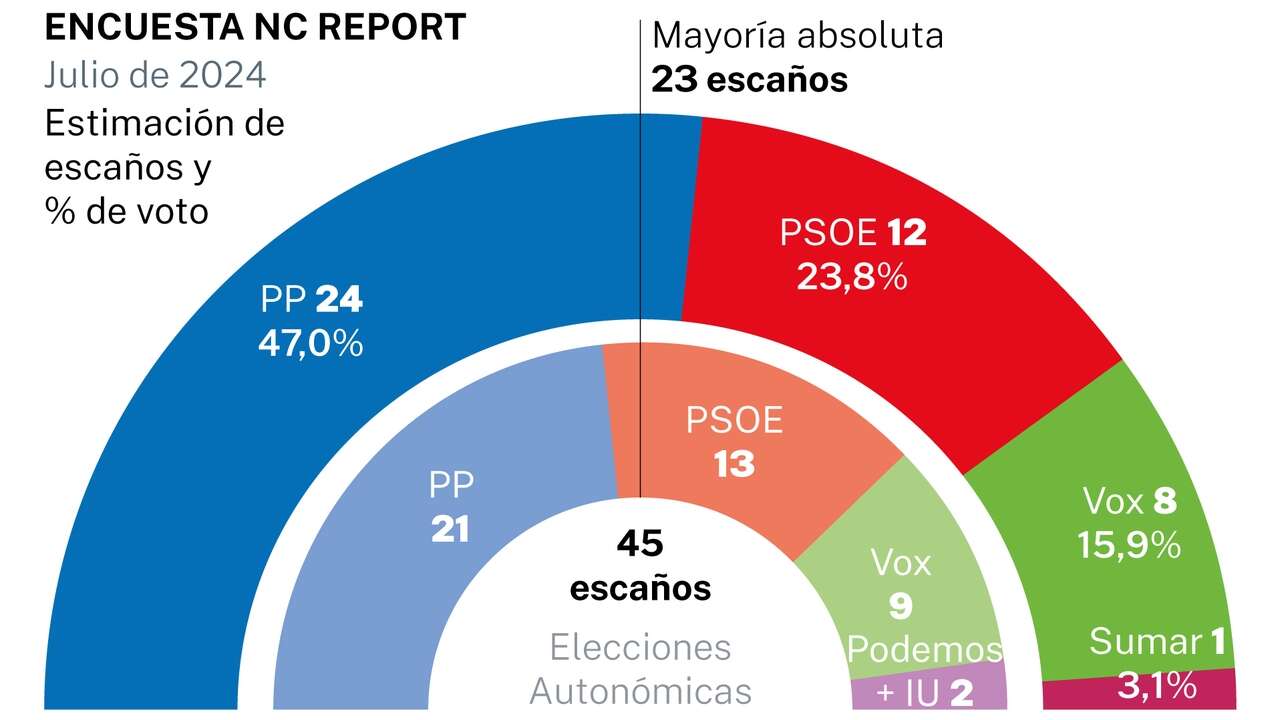 El PP lograría mayoría absoluta si hay repetición electoral en Murcia tras la ruptura con Vox