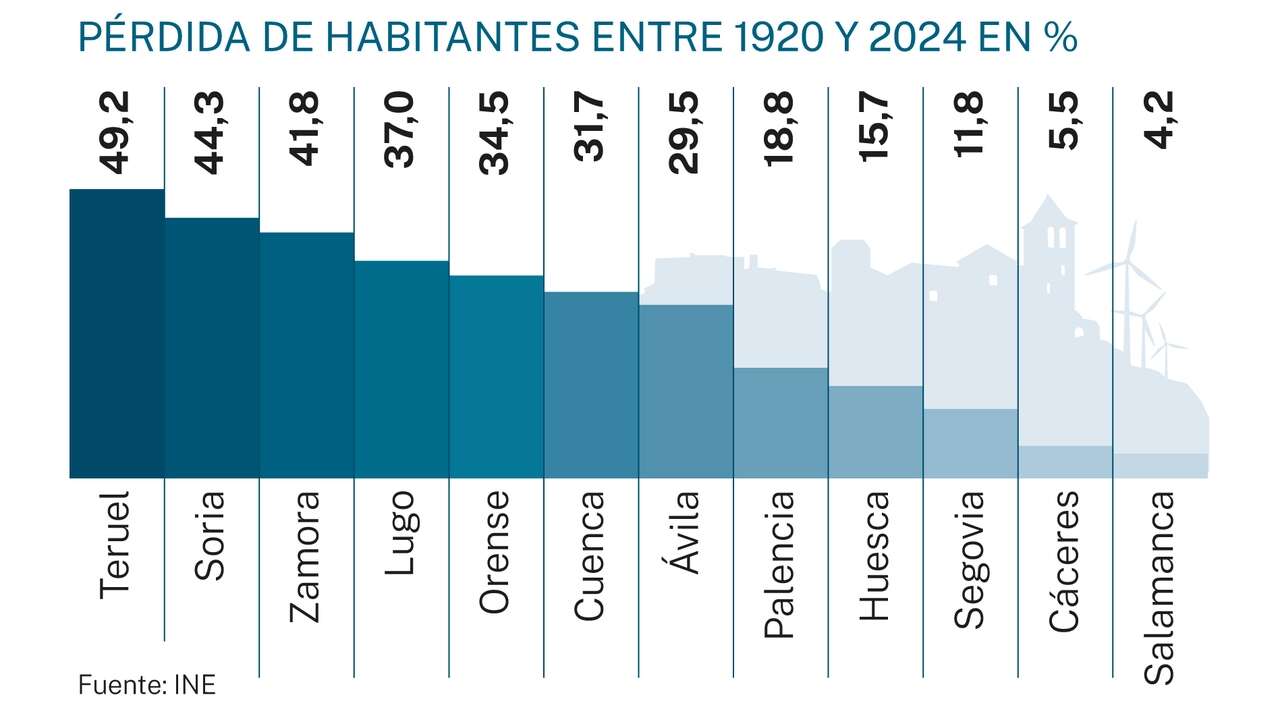 El continuo éxodo rural tensiona el mercado inmobiliario