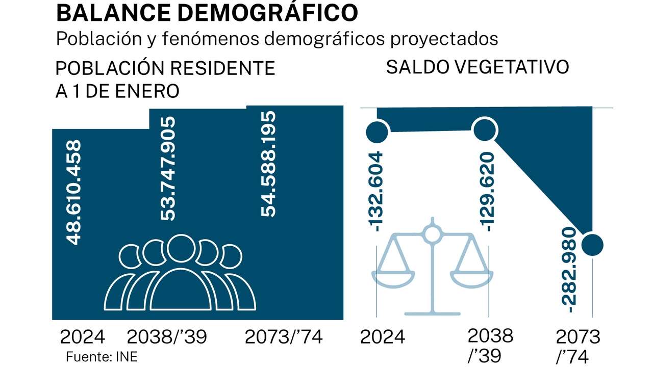 España sufrirá un déficit vegetativo de decenas de miles de habitantes en el próximo medio siglo