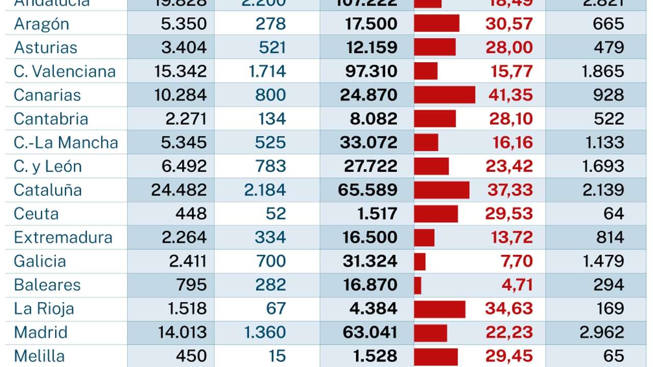 Faltan 45.778 docentes en los colegios públicos con una interinidad del 21%