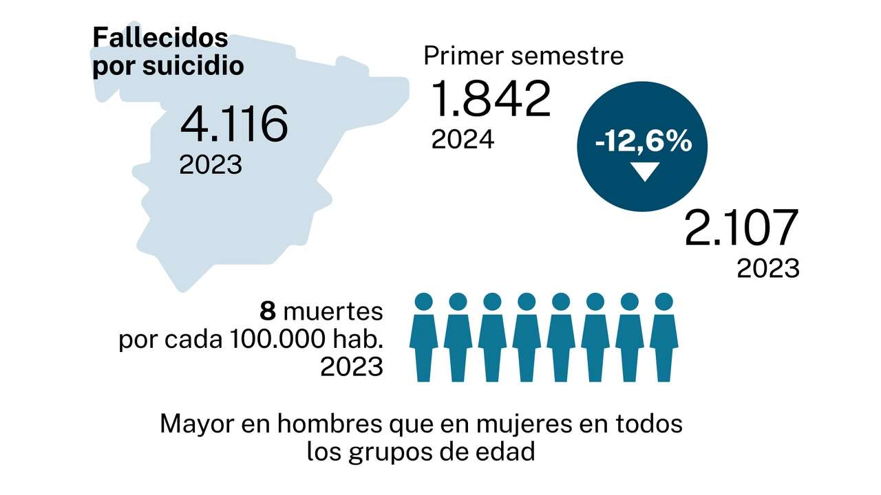 Un plan frente al suicidio sin fondos ni aumento de ratios de profesionales