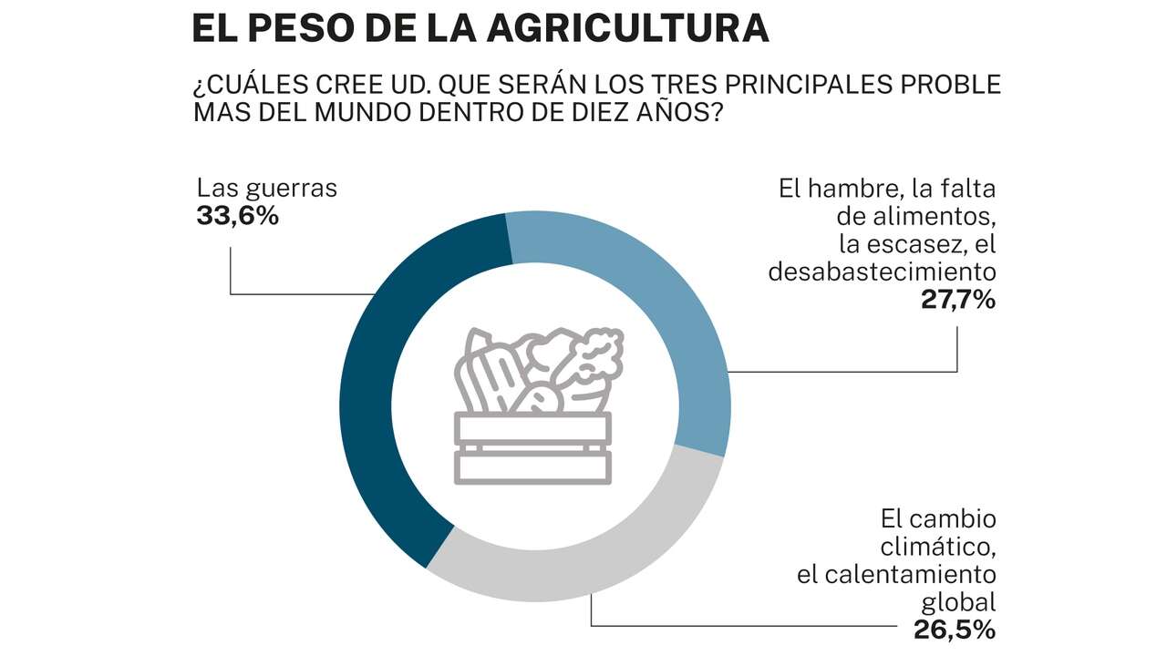 El sector primario ha perdido el 10% de su capital humano entre el olvido y la pasividad de los gobiernos