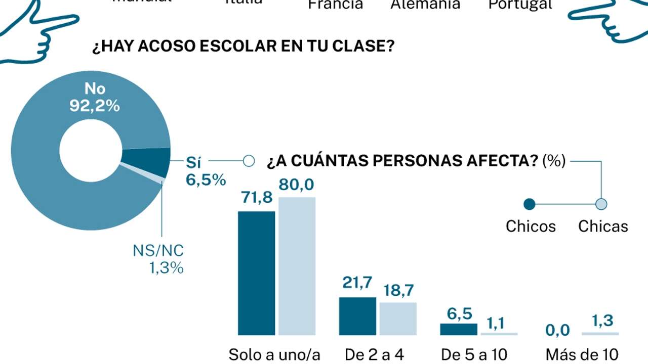 La mitad de los alumnos no actúa ante el acoso