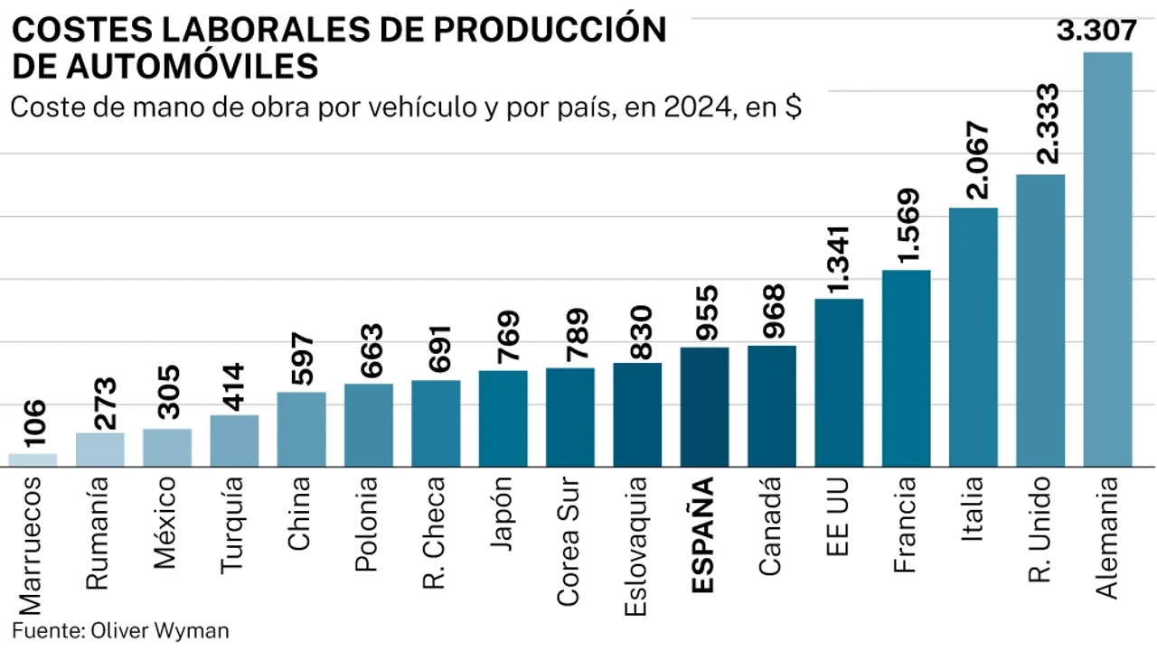 El futuro de la industria española del automóvil, en peligro por los costes laborales