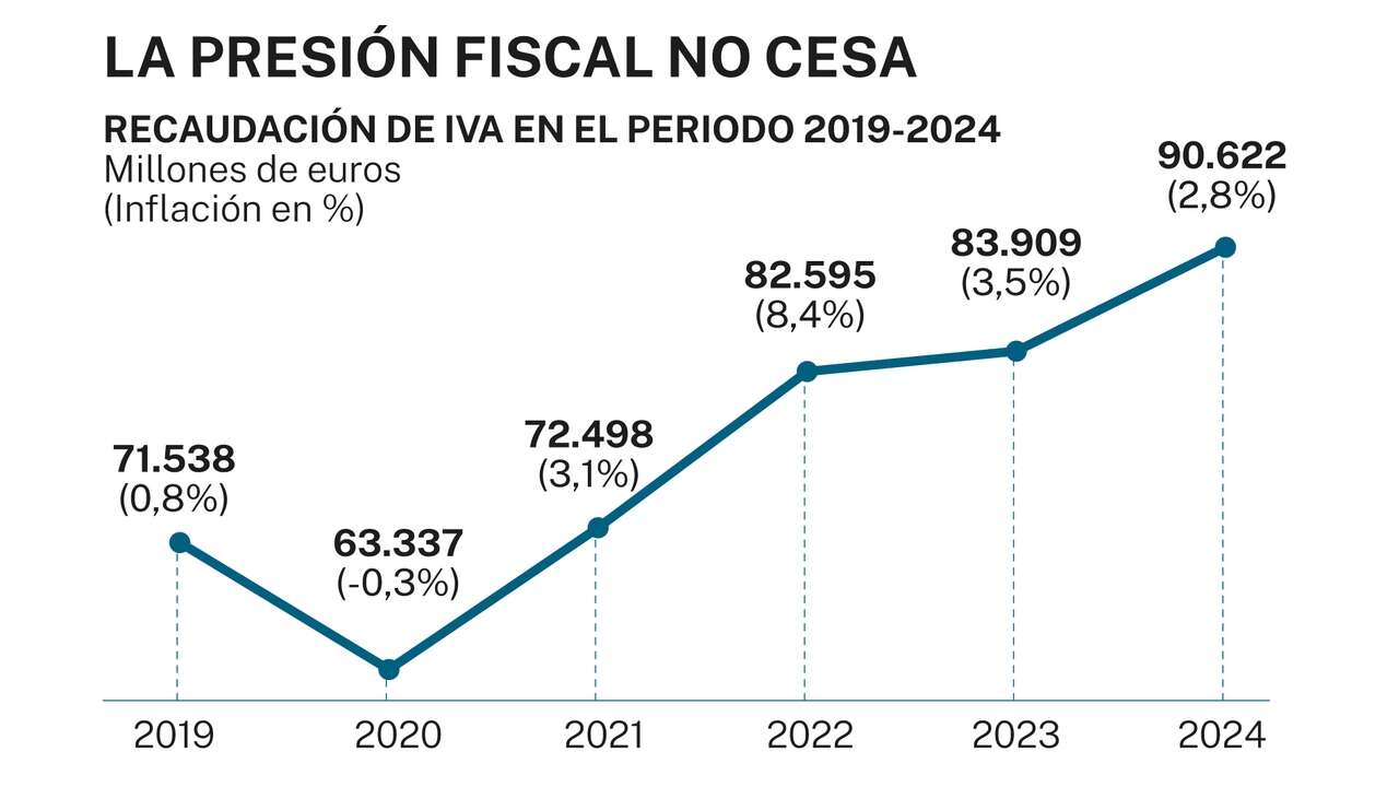 Las familias pagan 8.500 millones más de IVA desde 2021