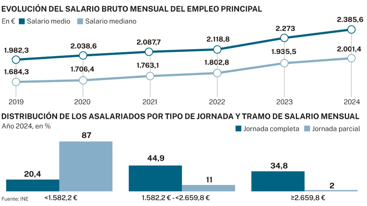 La brecha salarial entre España y Europa se agranda aún más: el sueldo medio está ya 6.100 euros por debajo del europeo
