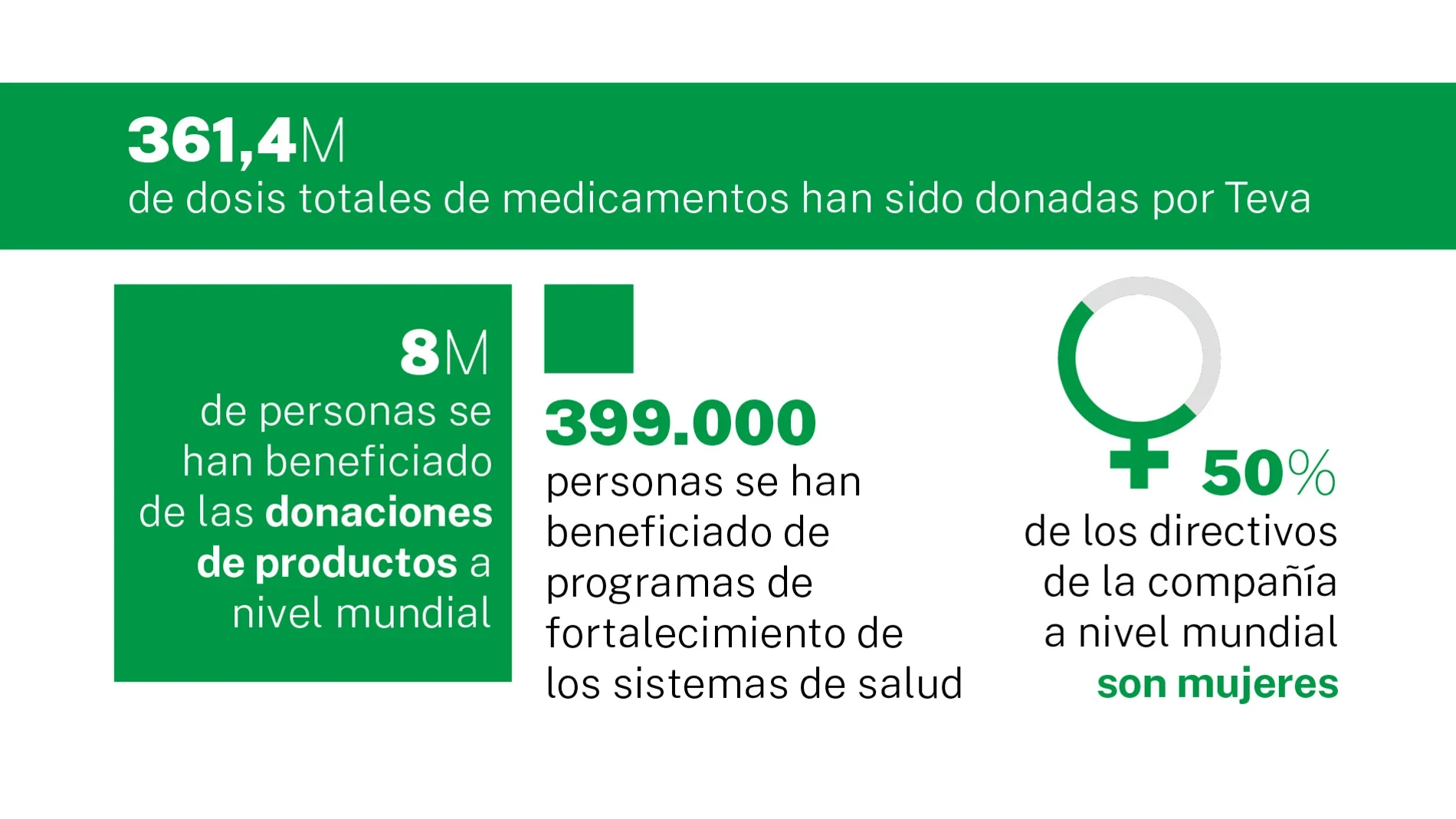 Teva ayuda a casi 8 millones de personas con su programa de acceso a fármacos