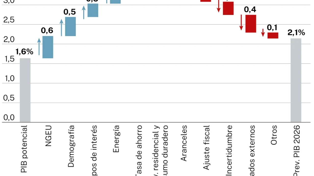 El tirón de la Inmigración, los fondos europeos y el consumo, únicos aliados del apático PIB en 2026