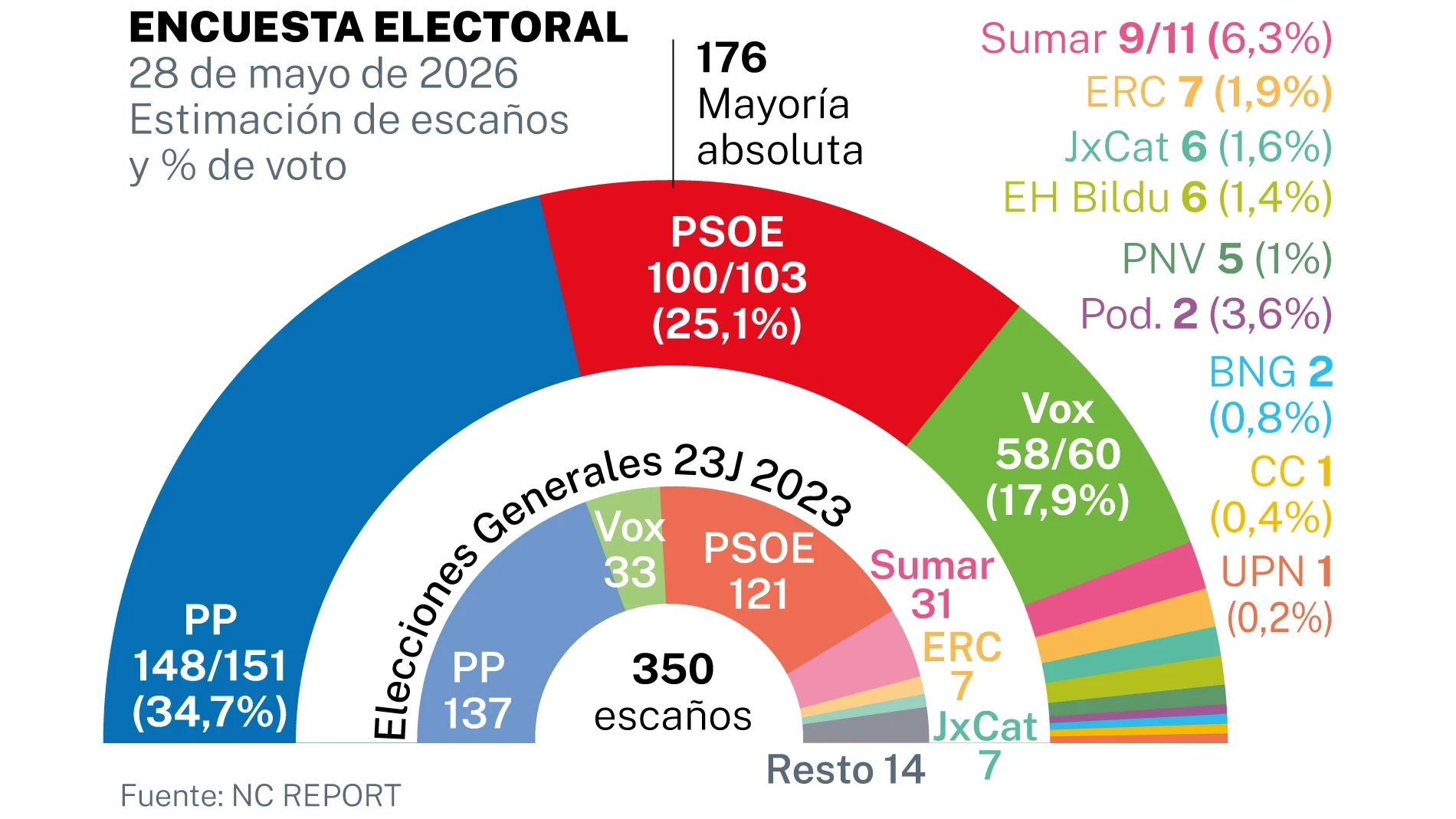 El PSOE pierde dos millones de votos y se desplomaría hasta los 100 escaños
