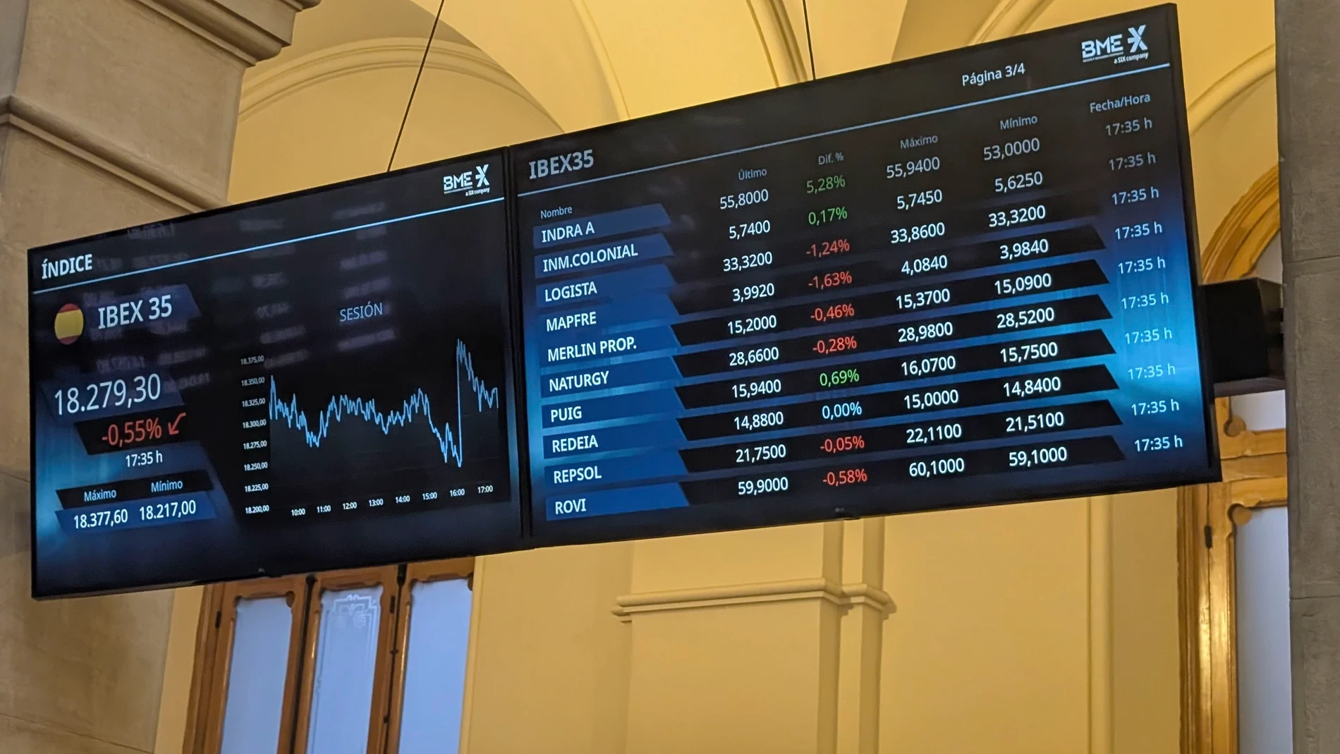 El Ibex 35 sufre, pero resiste frente a Europa 